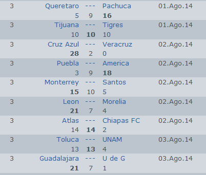 Pronósticos Jornada 3 del Futbol Mexicano Apertura 2014