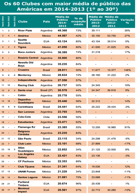 Los clubes con mejor promedio de entradas al Estadio en América
