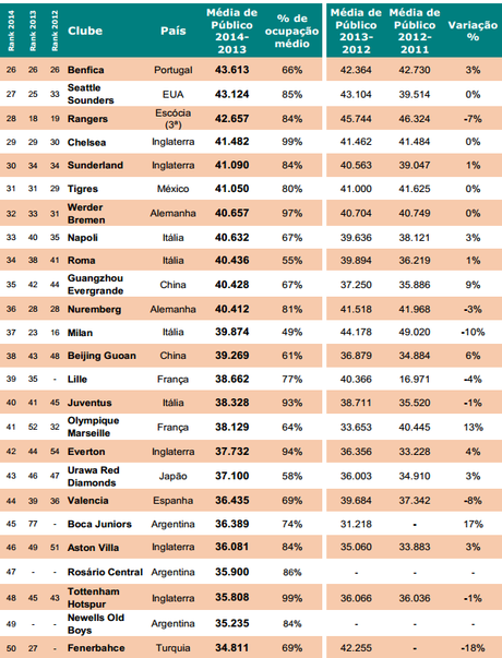 Los 100 equipos con mejor entrada a sus Estadios en el Mundo