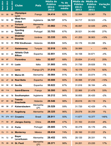 Los 100 equipos con mejor entrada a sus Estadios en el Mundo