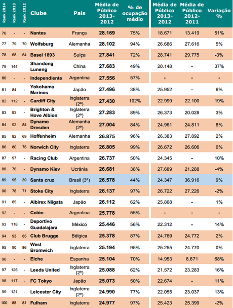 Los 100 equipos con mejor entrada a sus Estadios en el Mundo