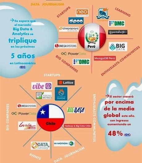 Infografía, el Big Data en América Latina