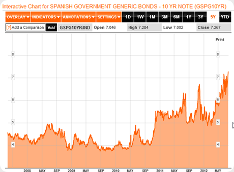 Evol interés bono español a 10 años 2008-2012