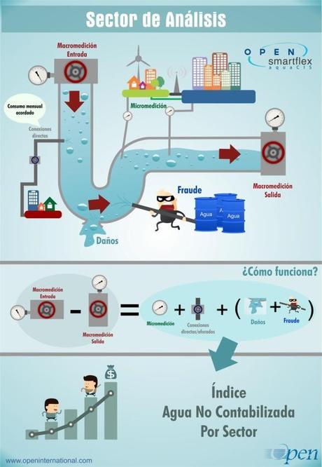 Un sistema inteligente para gestionar el agua no contabilizada Un sistema inteligente para gestionar el agua no contabilizada Un sistema inteligente para gestionar el agua no contabilizada