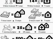 Otra mentira más: gastos militares