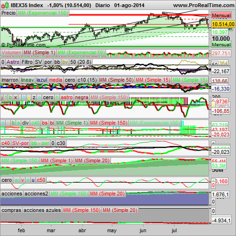 Analizamos el S&P500 y el Ibex 35, en la música una versión del Beata Viscera.