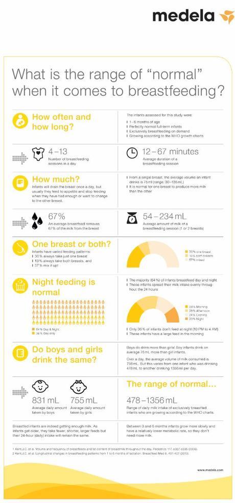 ¿Cuánto comen los bebés amamantados?