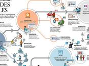 ¿Para sirven redes sociales?
