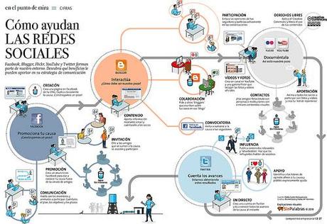 ¿Para que sirven las redes sociales?