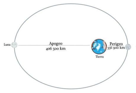 Órbita de la Luna (no está a escala)