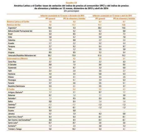 Datos de inflación para América Latina - CEPAL (04/08/2014)