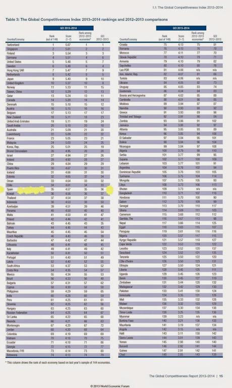 Informe Global Competitividad 2013-2014