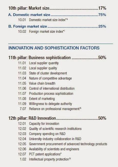 Informe Global Competitividad 2013-2014