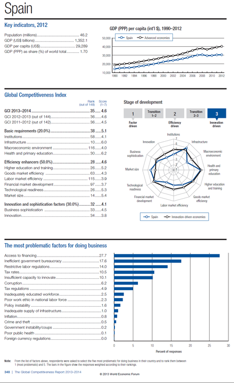 Informe Global Competitividad 2013-2014