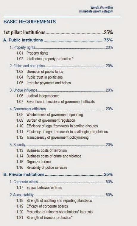 Informe Global Competitividad 2013-2014