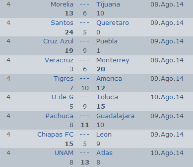 Pronósticos jornada 4 del futbol mexicano Apertura 2014