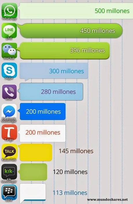¿Cual es la aplicacion de mensajería instantánea mas popular?