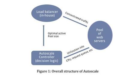 facebook-autoscale