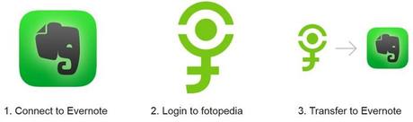 fotopedia-evernote-transfer