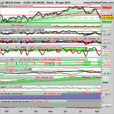 Analizamos el S&P500 y el Ibex35