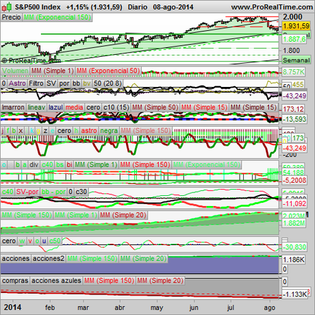 Analizamos el S&P500 y el Ibex35