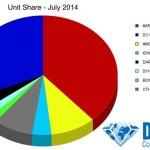Ventas en unidades de julio de 2014