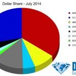 Ventas en dólares de julio de 2014