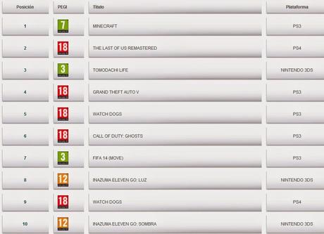 The Last of Us: Remastered arrasa en las ventas de videojuegos de julio en España