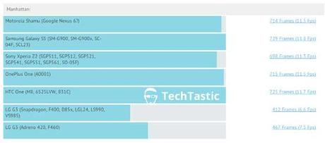 motorola-shamu-nexus-6-benchmark-600