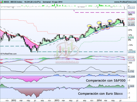 Ibex 35: Confirmación de movimiento Análisis técnico del Ibex 35 a 12 de agosto de 2014