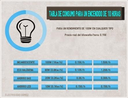 LA BOMBILLA INCANDESCENTE YA ES HISTORIA, ¿Y AHORA QUÉ?