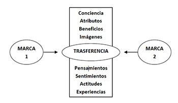 El Co-Branding es una poderosa estrategia para el crecimiento de las marcas