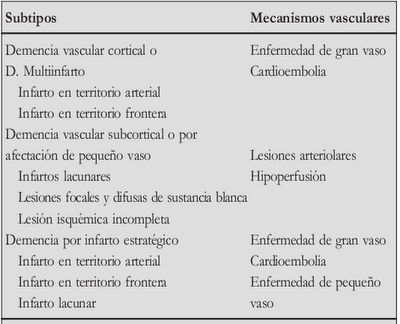 La Demencia Vascular (I)