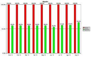 Cartera de activos. Informe trimestral Septiembre 2013. Alquiler.