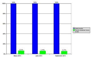 Cartera de activos. Informe trimestral Septiembre 2013. Previsión dividendo futuro.