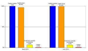 Cartera de activos. Informe trimestral Junio 2013. Dividendo acumulado.
