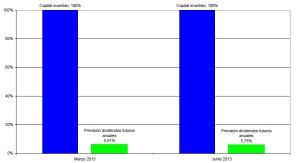 Cartera de activos. Informe trimestral Junio 2013. Previsión dividendo futuro.