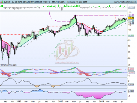 DJ US REAL ESTATE INVESTMENT TRUSTS
