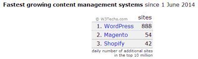 Crecimiento del uso de WordPress
