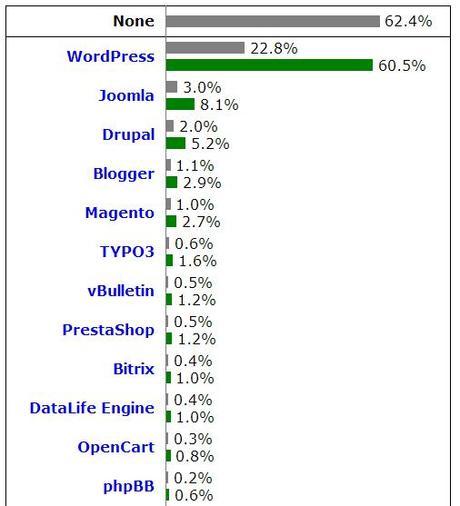 Datos de uso de WordPress