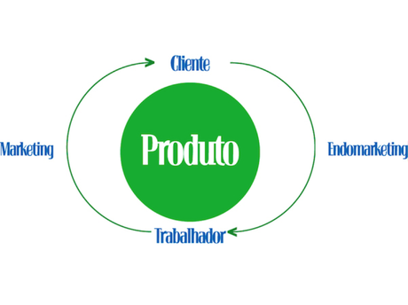 endomarketing, producto y servicios