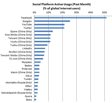 Google PLus de segunda red social en 2013