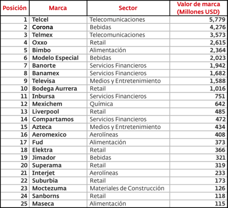 El ranking de las 25 marcas más valiosas, Best Mexican Brands, es el estudio de mayor referencia en países latinoamericanos