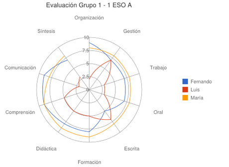 Evaluar por competencias con Google Apps