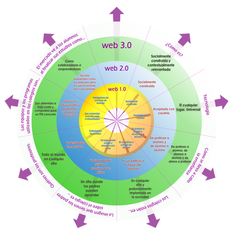 Educación y web 3.0