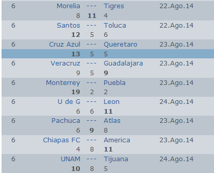 Pronósticos Jornada 6 Futbol Mexicano