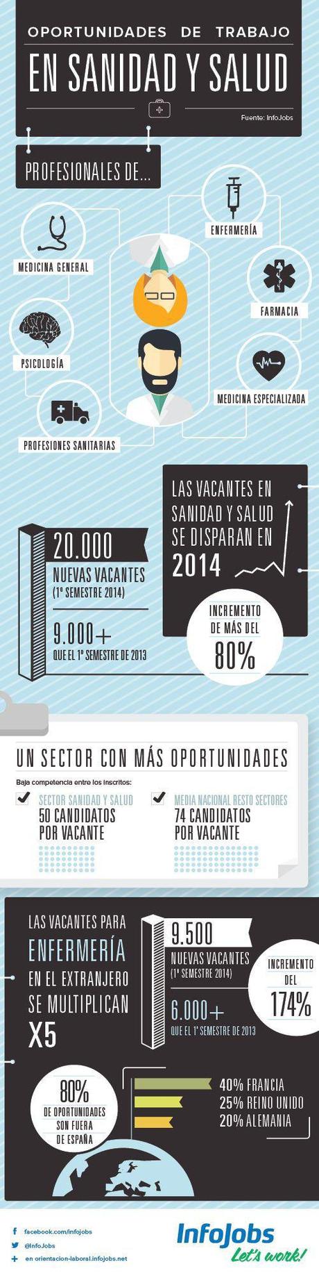 Oportunidades de trabajo en Sanidad y Salud