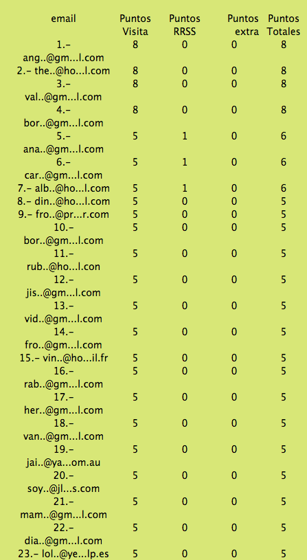 Ranking Gymkana Hamburguesera semana 3
