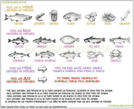 Cantidad de Mercurio en diferentes pescados