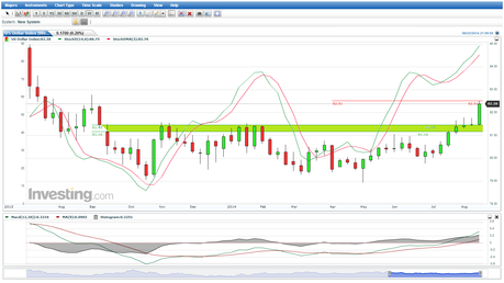 EUR/USD y USDX; Cierre  Semana 34/2014: 